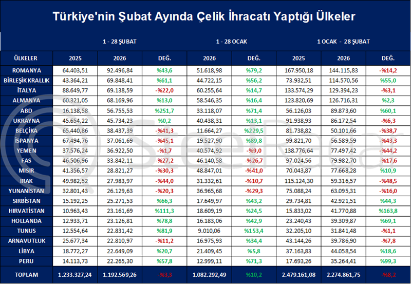 Türkiye'nin Almanya'ya ihracatı şubatta rekor kırarken çelik ihracatı da artış gösterdi