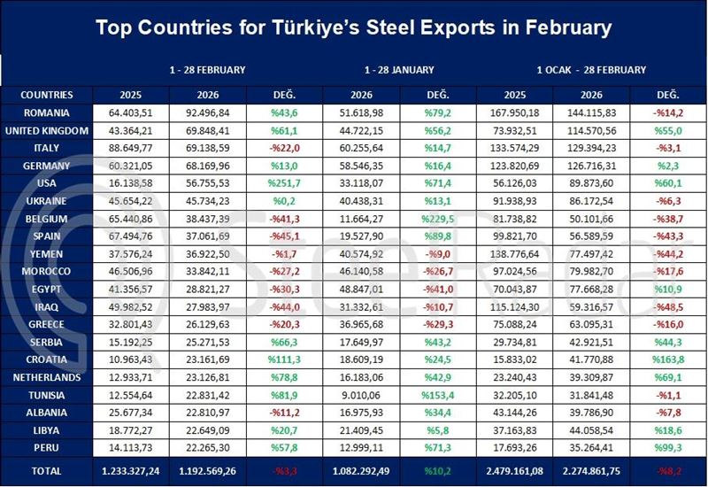Türkiye’s february exports to Germany reached record high and steel exports increased