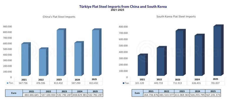 Türkiye’s flat steel imports from China and South Korea exceed 1.5 million tons in 2025