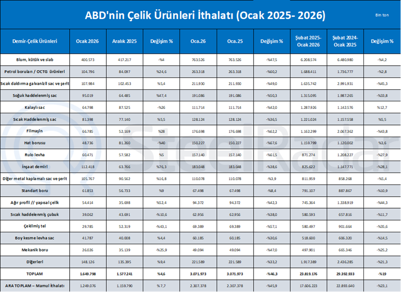 ABD’nin çelik ithalatı ocak ayında yıllık bazda %46,3 azaldı   