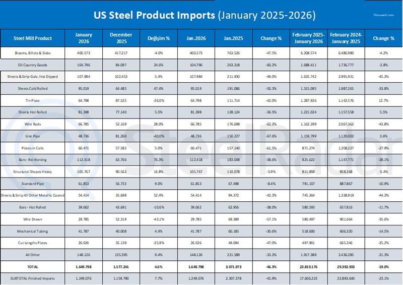 U.S. steel imports fell by 46.3% y/y in January   
