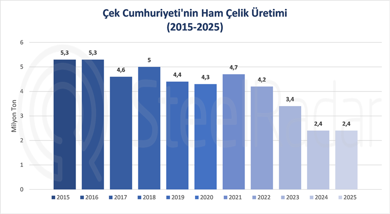 Çekya çelik sektörü uzun süredir devam eden krizden çıkamıyor