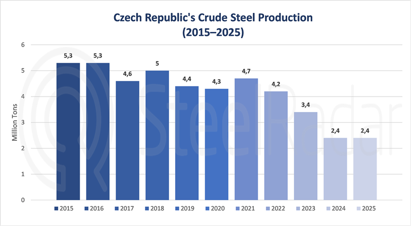 Czech steel industry struggles to escape ongoing deep crisis
