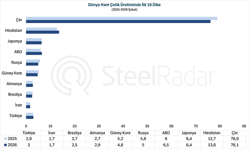 Dünya ham çelik üretimi şubat ayında %2,2 azaldı