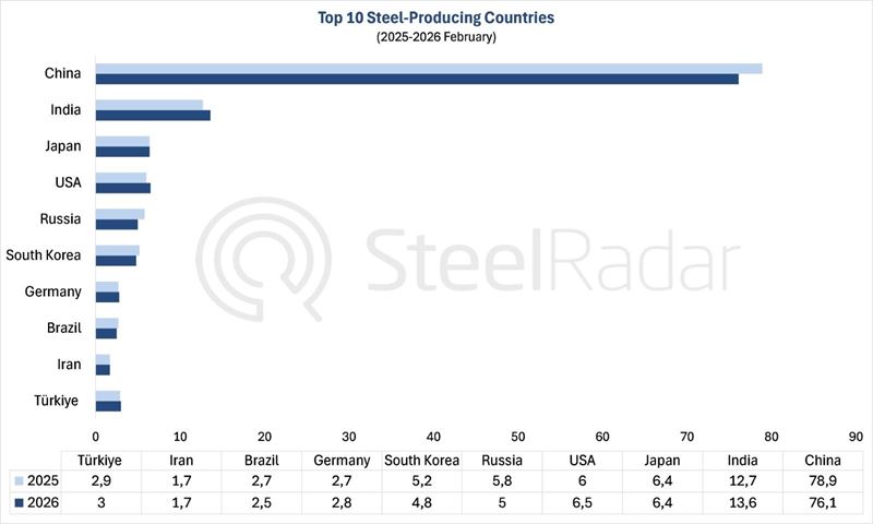 World crude steel production decreased by 2.2% in February