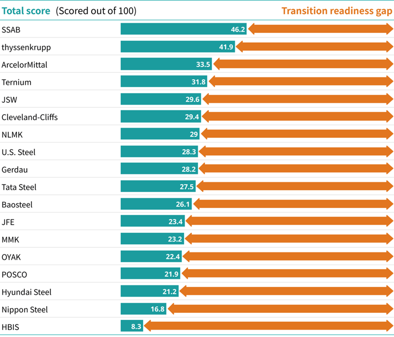 Global steel producers fall short in decarbonization