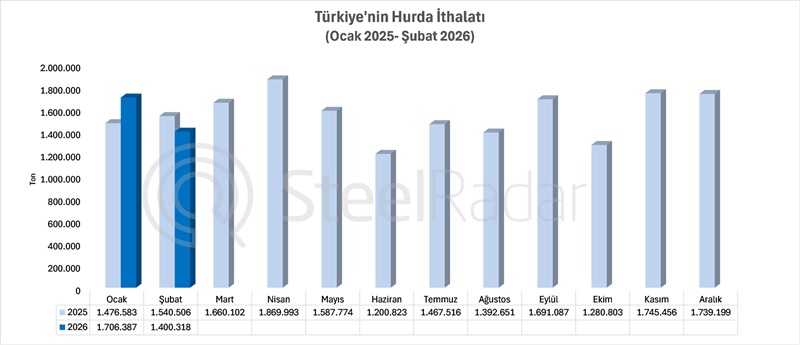 Türkiye’nin hurda ithalatı şubat ayında %9,1 azaldı
