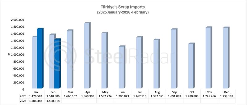 Turkey’s scrap imports decreased by 9.1% in February