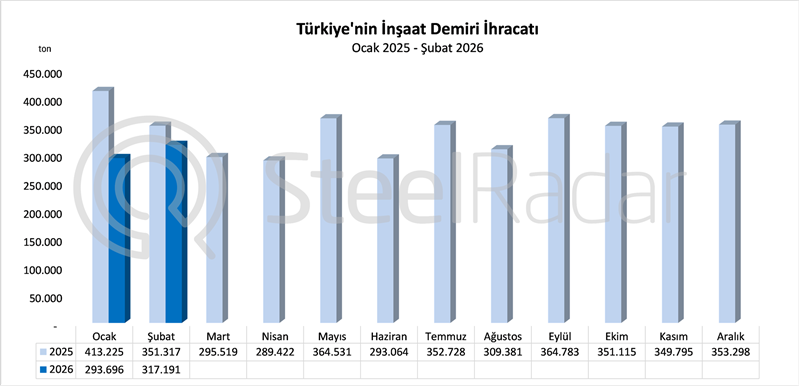 Türkiye’nin inşaat demiri ihracatı şubat ayında yıllık %9,7 azaldı