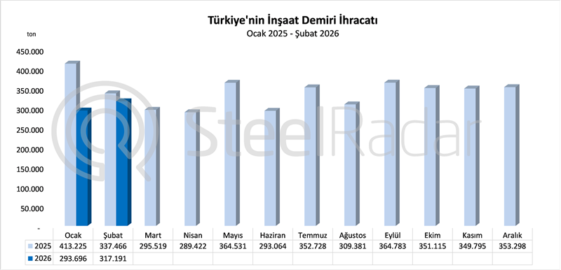 Türkiye’nin inşaat demiri ihracatı şubat ayında %6,1 geriledi