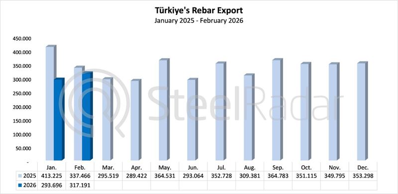 Turkey’s rebar exports declined by 6.1% in February