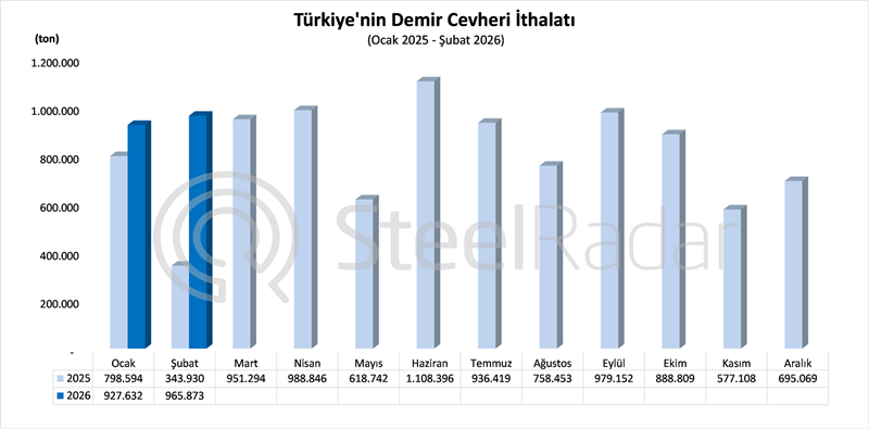 Türkiye’nin şubat ayı demir cevheri ithalatı yıllık bazda %180 arttı