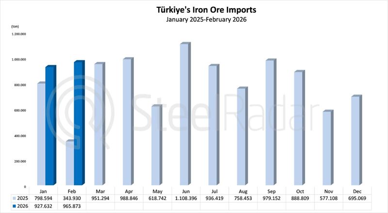 Türkiye's iron ore imports in February increased by 180% as yearly
