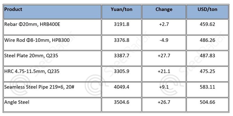 China steel market sees cautious demand while prices increase