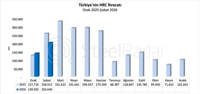 Türkiye'nin HRC ihracatı şubat ayında %21,4 azaldı