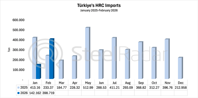 Türkiye’nin 2026 şubat ayı HRC ithalatı yıllık %70,9 arttı