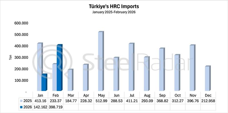 Türkiye’s HRC imports increased by 70.9% year-on-year in February 2026