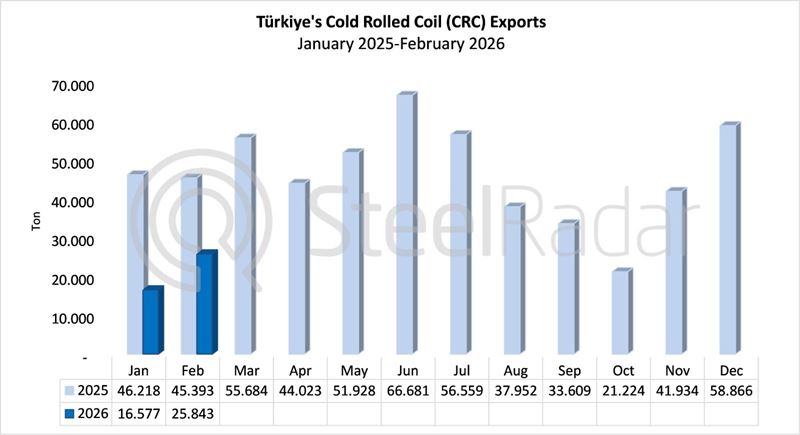 Türkiye’s CRC exports declined by 43.1% in February