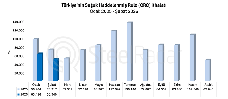 Türkiye’nin CRC ithalatı şubatta yıllık %30,4 azaldı 