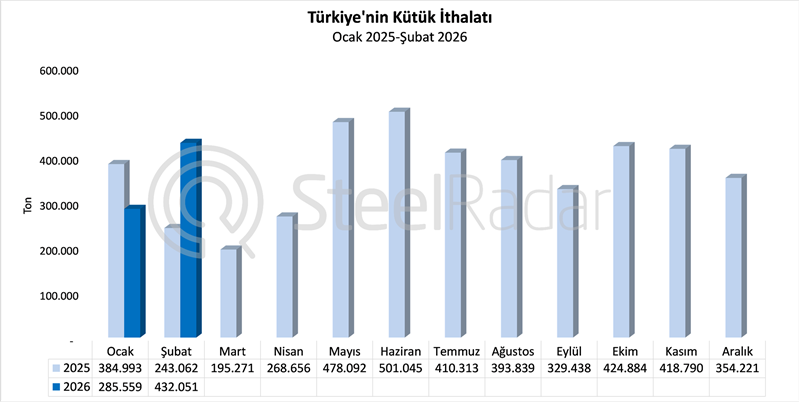 Türkiye’nin kütük ithalatı şubat ayında %71,2 arttı