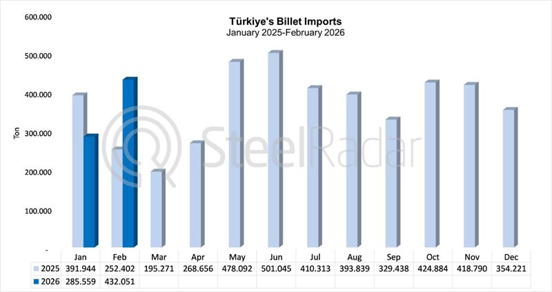 Türkiye’s billet imports increased by 71.2% in February