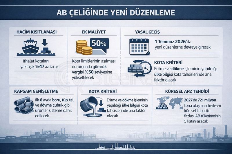 AB Konseyi ve AB Parlamentosu, çelik sektörünü küresel aşırı kapasiteye karşı korumak için anlaştı