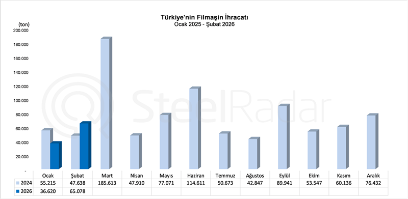 Türkiye'nin filmaşin ihracatı şubat ayında %36,6 arttı