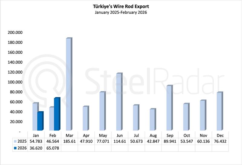 Türkiye’s wire rod exports increased by 36.6% in February
