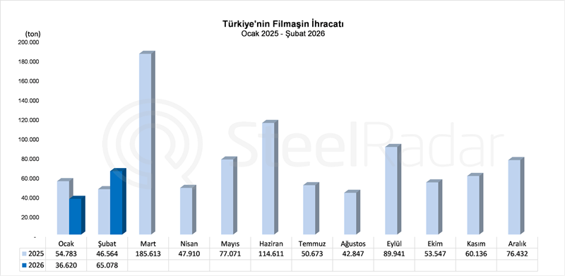 Türkiye'nin filmaşin ihracatı şubat ayında %36,6 arttı