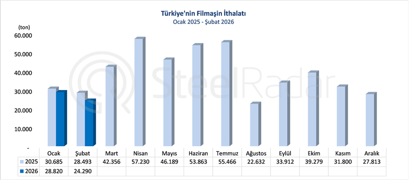 Türkiye'nin filmaşin ithalatı şubatta %14,8 geriledi 