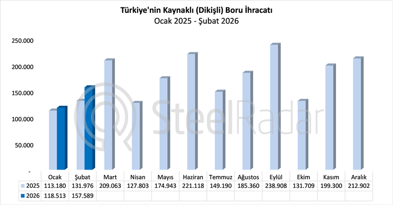 Türkiye’nin kaynaklı boru ihracatı şubat ayında %4,7 arttı   