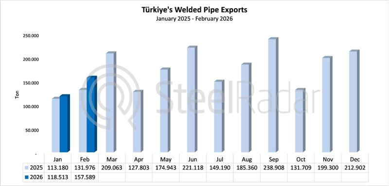 Türkiye’s welded pipe exports increased by 4.7% in February