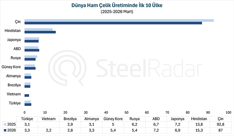 Dünya ham çelik üretimi mart ayında %4,2 azaldı