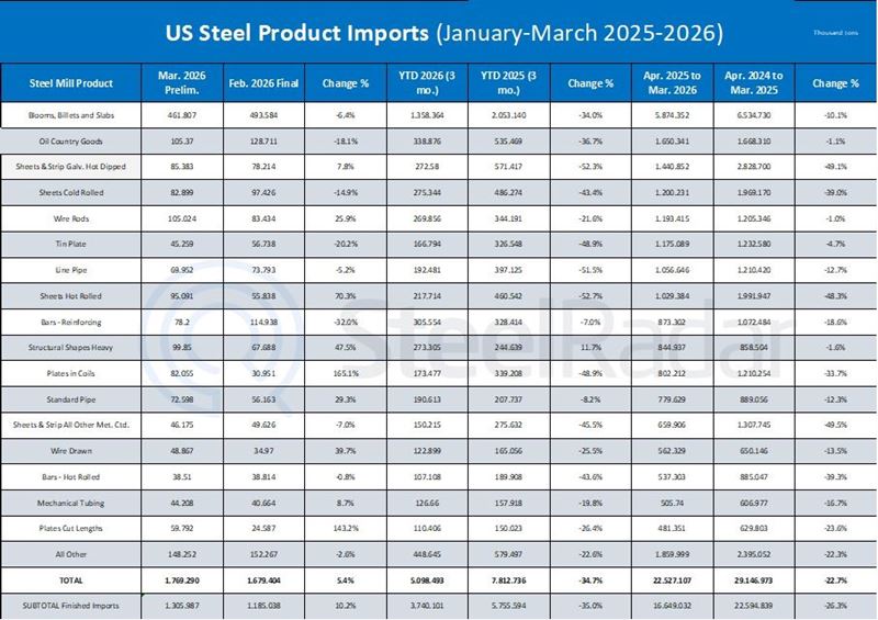 U.S. steel imports increased by 5.4% in March