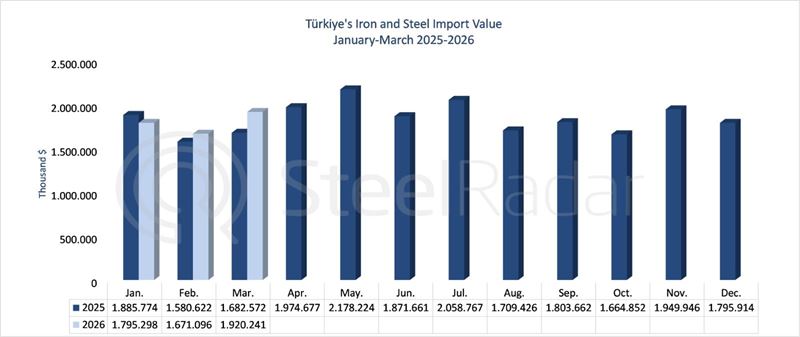 Türkiye’s iron and steel import value reached $5.38 billion in the January–March period