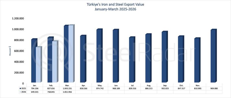 Türkiye’s iron and steel export value reached $2.45 billion in the January–March period