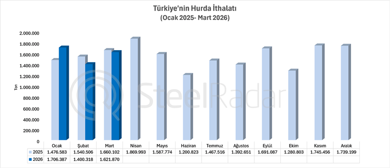 Türkiye’nin hurda ithalatı mart ayında %2,3 azaldı