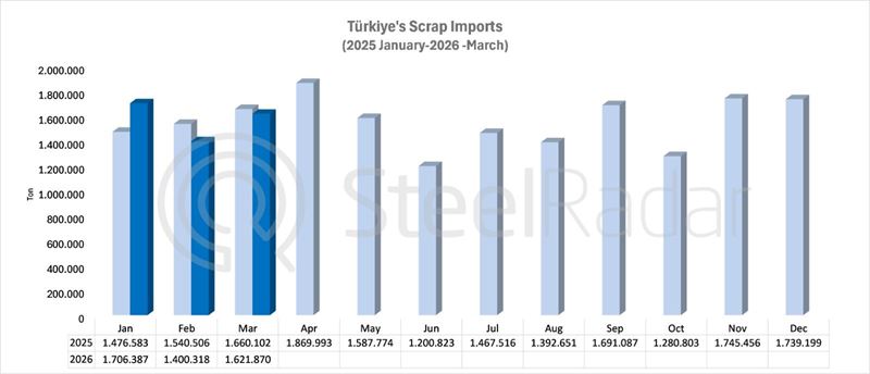Türkiye’s scrap imports decreased by 2.3% in March