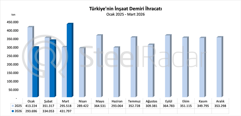 Türkiye’nin inşaat demiri ihracatı mart ayında yıllık bazda %46,1 arttı