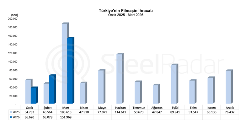 Türkiye'nin filmaşin ihracatı mart ayında %18,3 azaldı