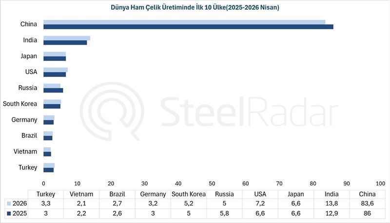 World crude steel production decreased 1.9% in April