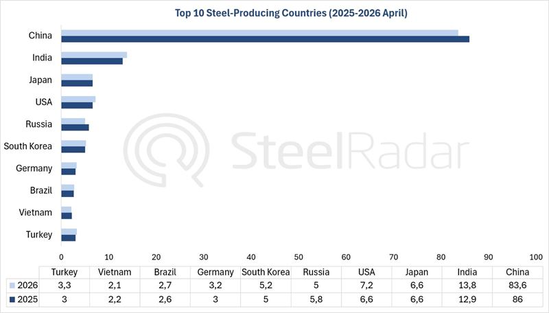 World crude steel production decreased 1.9% in April