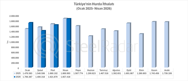 Türkiye’nin hurda ithalatı nisan ayında %0,7 geriledi