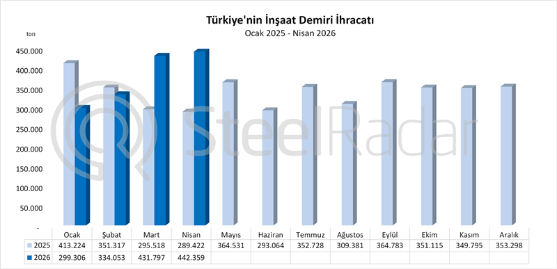 Türkiye’nin inşaat demiri ihracatı nisan ayında yıllık bazda %52,84 arttı