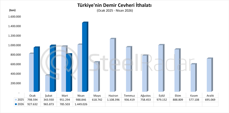  Türkiye'nin demir cevheri ithalatı nisan ayında %45,5 arttı