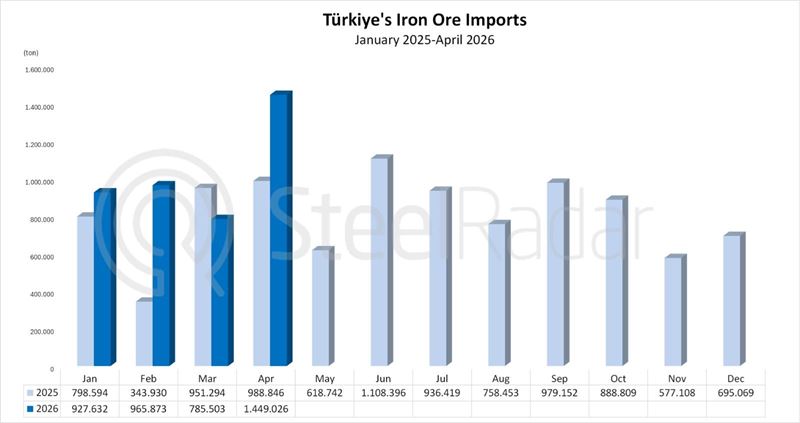 Türkiye’s iron ore imports increased by 45.5% in April
