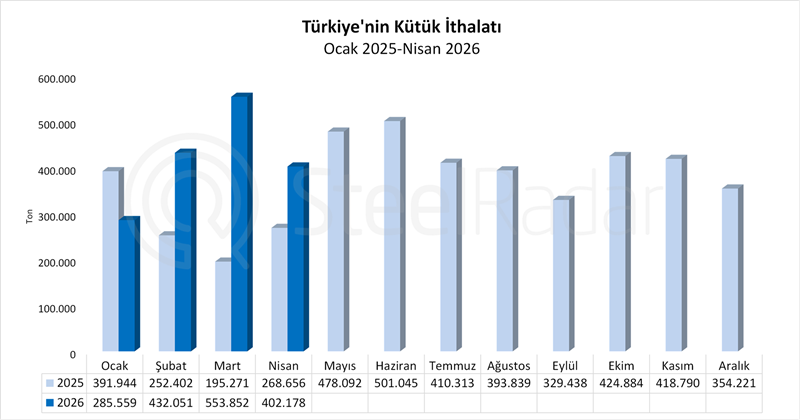Türkiye’nin kütük ithalatı nisan ayında %49,7 arttı