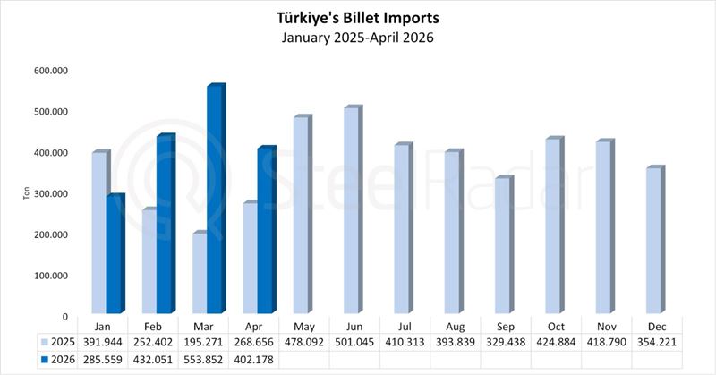 Türkiye’s billet imports increased by 49.7% in April