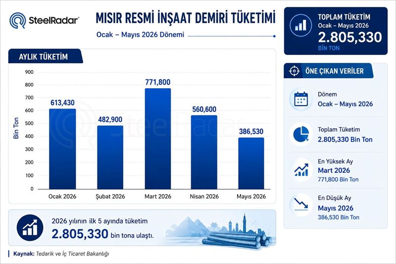 Mısır’ın inşaat demiri tüketiminde mayısta keskin düşüş