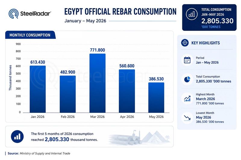 Sharp drop in Egypt’s rebar consumption in May